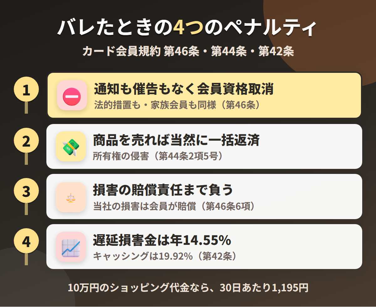 au PAYカードで現金化がバレたときの4つのペナルティ。通知も催告もない会員資格取消、商品の譲渡で当然に一括返済、損害の賠償責任、遅延損害金年14.55%