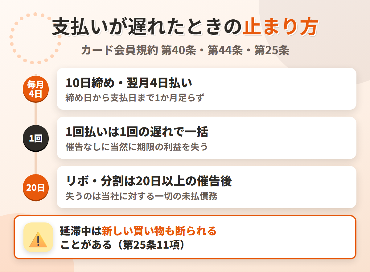 au PAYカードの支払いが遅れたときの流れ。10日締め翌月4日払いで、1回払いは1回の遅れで一括、リボ・分割は20日以上の催告後に一切の未払債務が一括になる