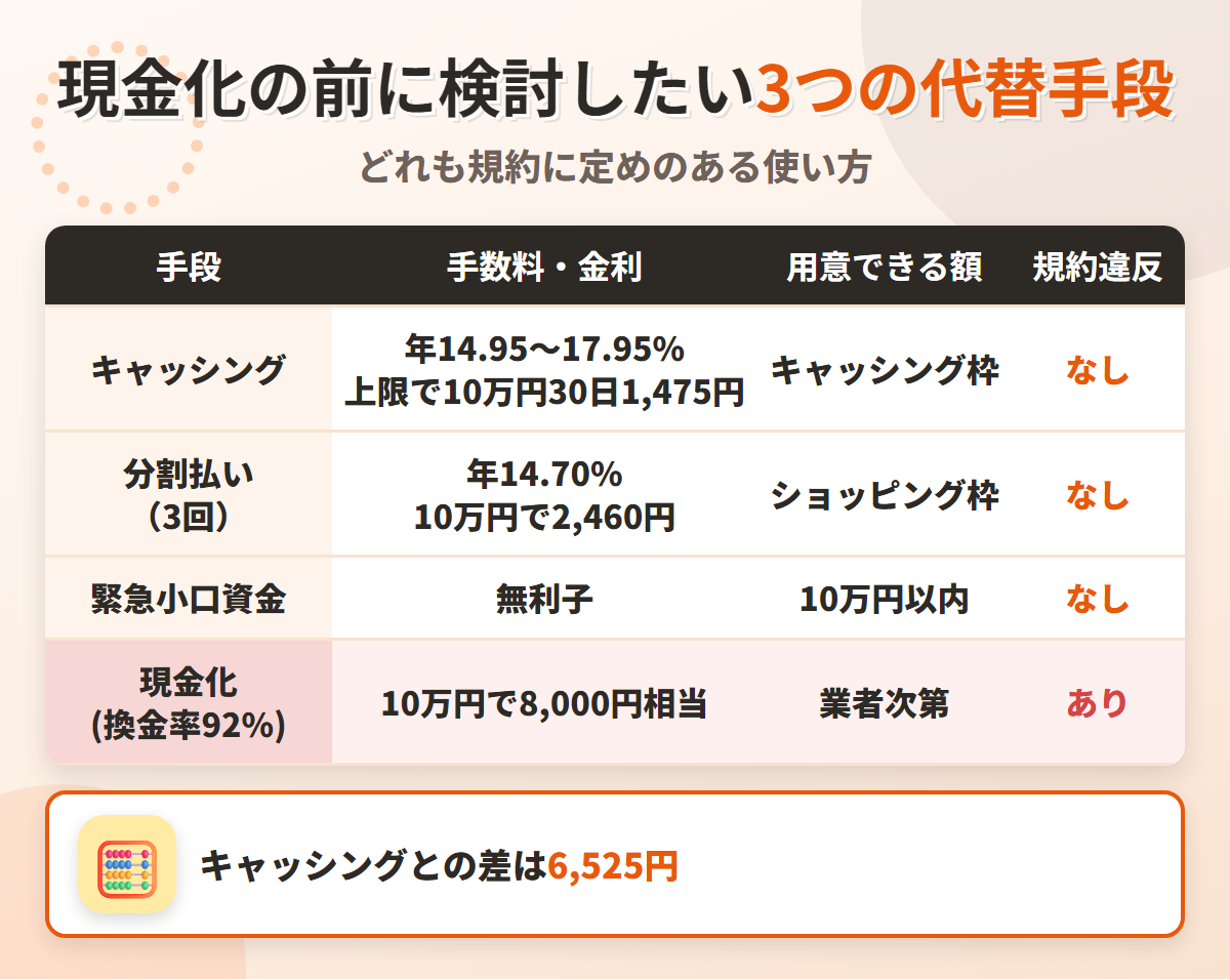 現金化の代替手段の比較表。キャッシング年14.95〜17.95%、分割払い3回で年14.70%、緊急小口資金の無利子と、換金率92%の現金化を比べている