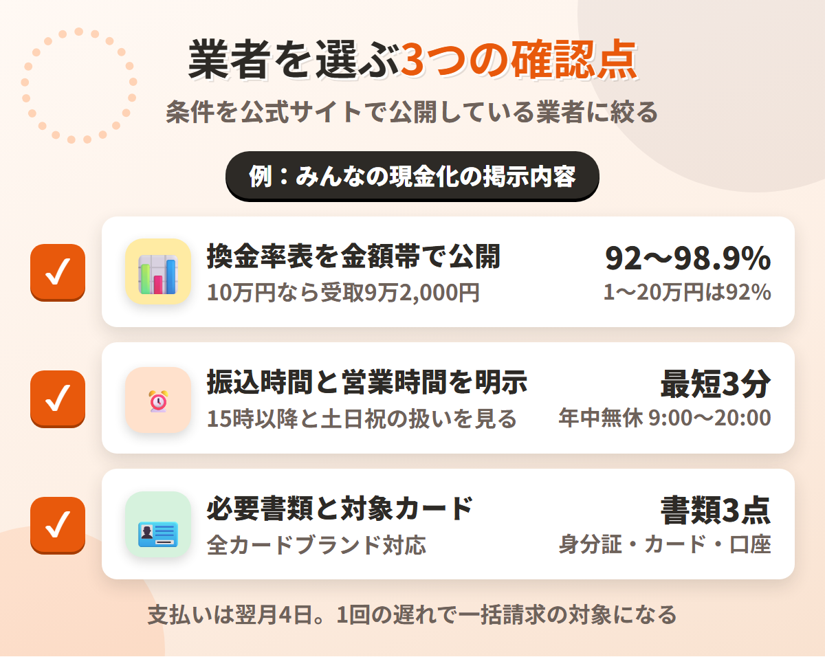 現金化業者を選ぶ3つの確認点。換金率表の公開、振込時間と営業時間の明示、必要書類と対象カードの明記