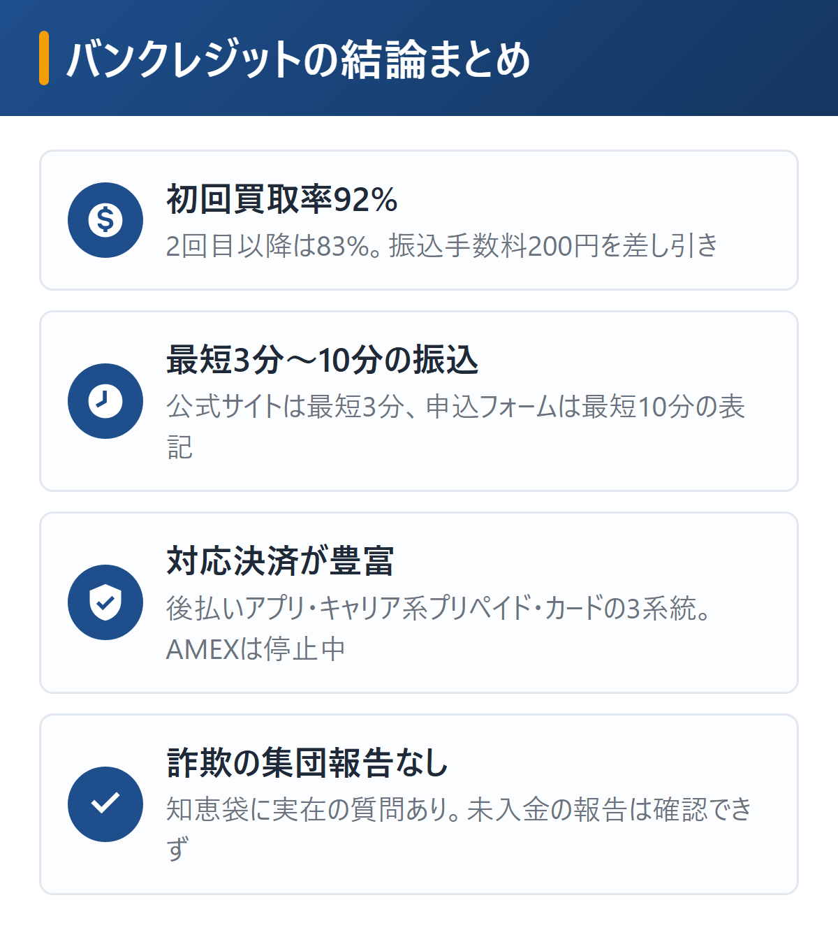 バンクレジットの結論を図解。初回買取率92%で2回目以降83%、最短3分〜10分の振込、後払いアプリ・キャリア系プリペイド・カードの3系統対応、詐欺の集団報告なしの4つのポイント