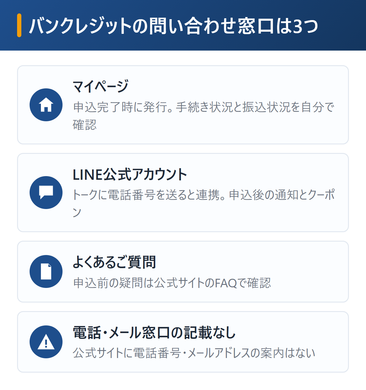 バンクレジットの問い合わせ窓口を図解。マイページでの手続き確認、LINE公式アカウントでの連携と通知、公式サイトのよくある質問の3つ