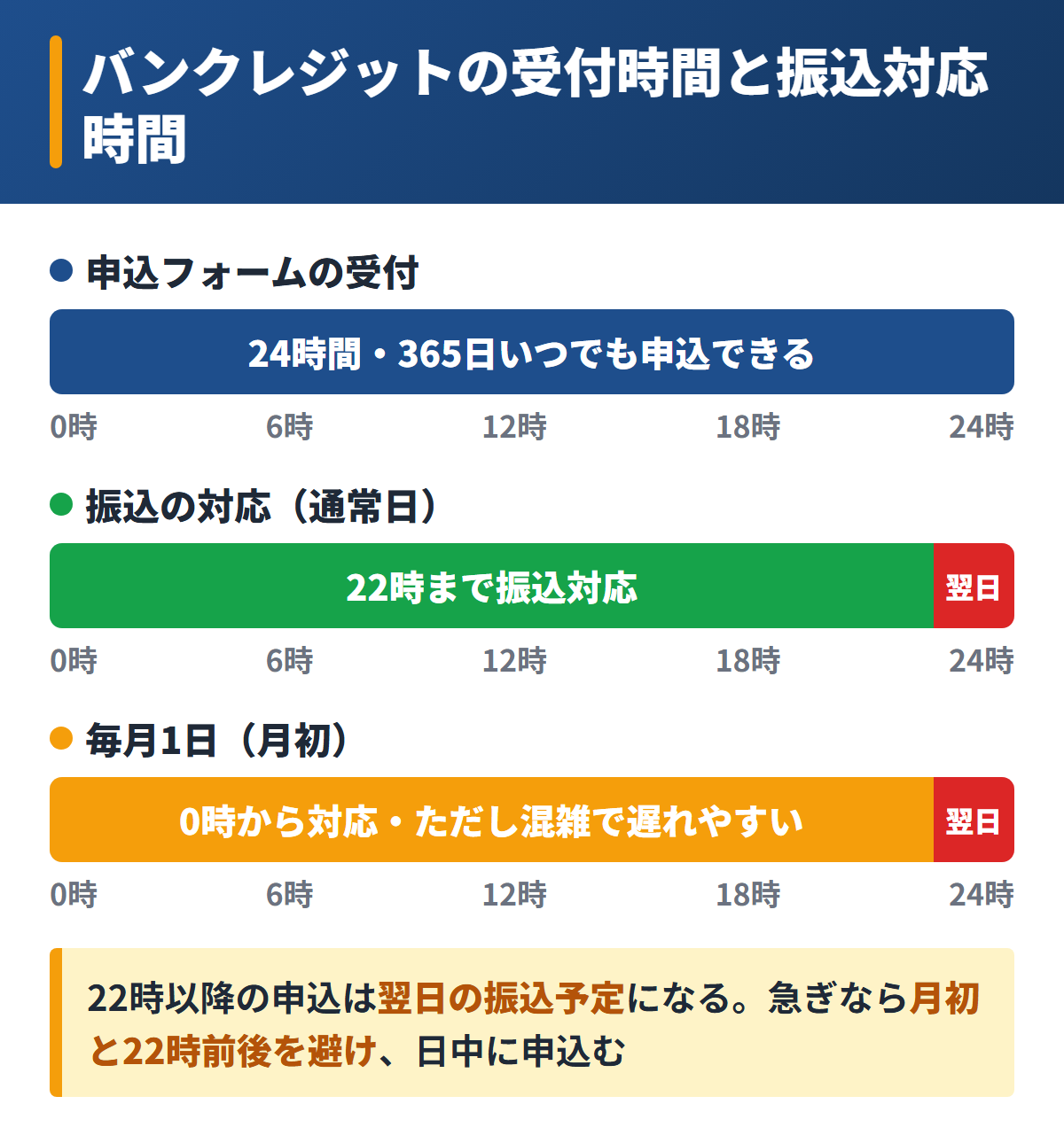 バンクレジットの受付時間と振込対応時間を図解。申込は24時間受付、振込対応は22時まで、毎月1日は0時から対応するが混雑で遅れやすい