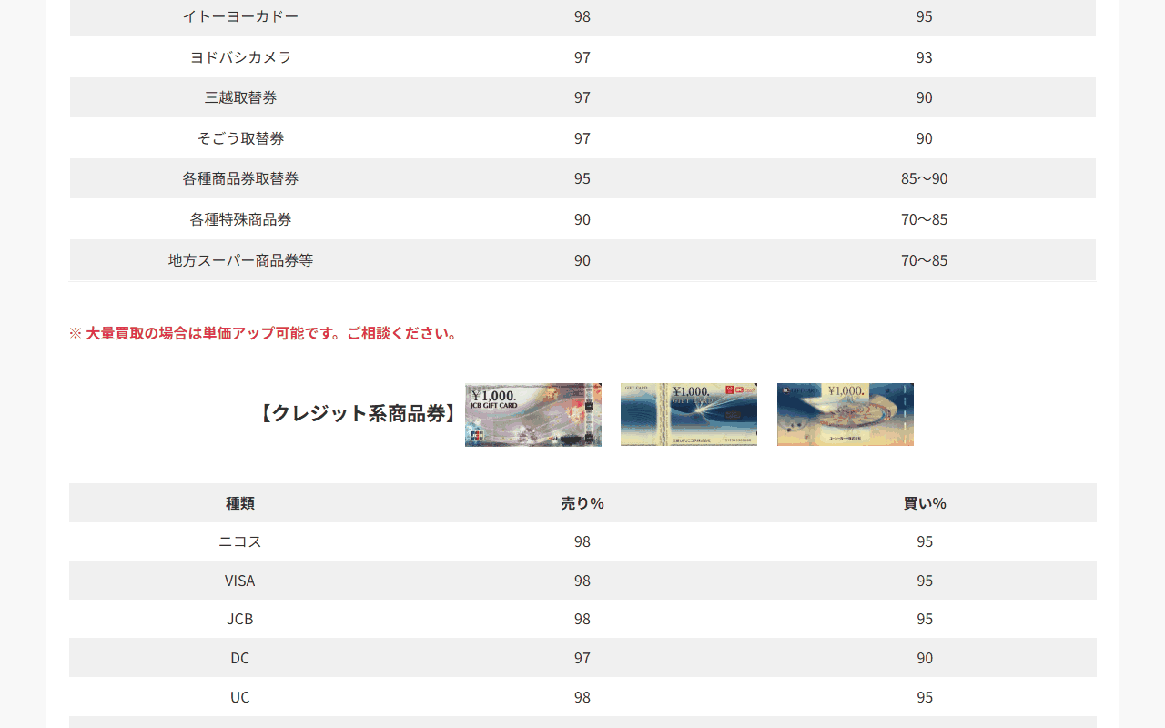 ベストチケット富士見店の売買価格表。JCB・VISAなどのクレジット系商品券の買取率
