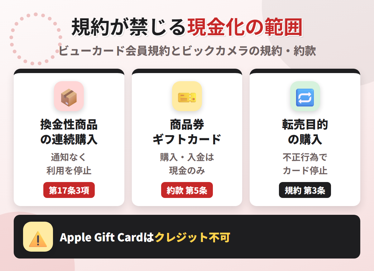 ビックカメラSuicaカードの規約が禁じる現金化の範囲。換金性商品の連続購入は通知なく利用停止、ビックカメラの商品券とギフトカードは現金のみ、転売目的の購入はビックポイント規約で不正行為とされカードが停止