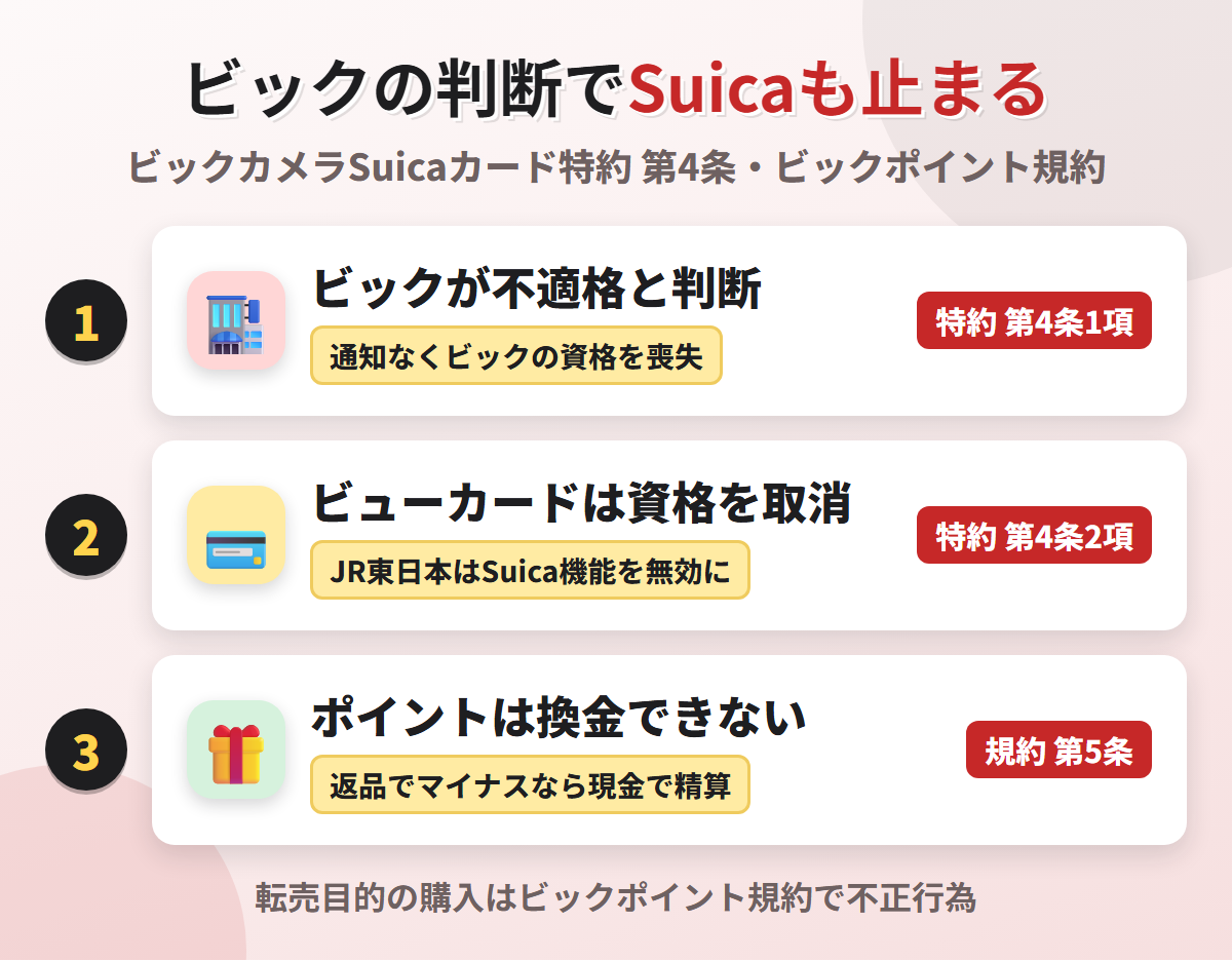 ビックの判断でSuicaも止まる流れ。特約 第4条でビックカメラが不適格と判断すればビューカードは資格を取り消し、JR東日本はSuica機能を無効にでき、ビックポイントは換金できない