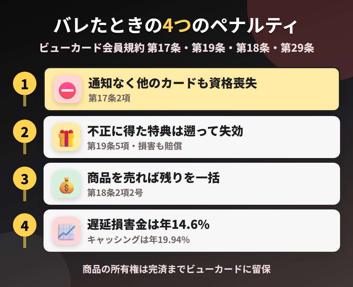 ビックカメラSuicaカードで現金化がバレたときの4つのペナルティ。通知なしの資格喪失と他のカードへの波及、不正に得た特典の遡及失効、商品の売却による一括、遅延損害金年14.6%
