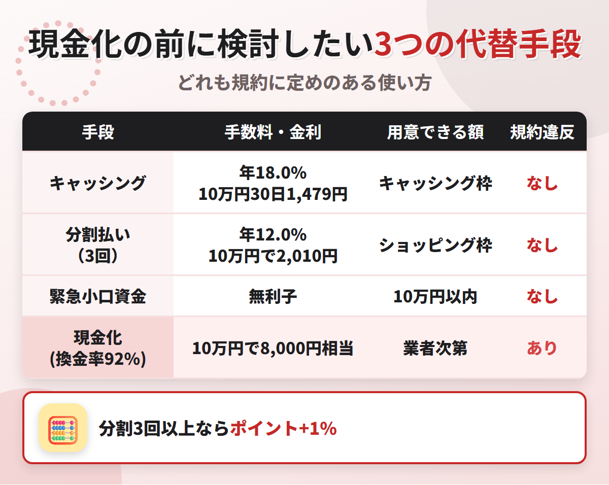 現金化の代替手段の比較表。キャッシング年18.0%で10万円30日1,479円、分割払い3回で2,010円、緊急小口資金の無利子と、換金率92%の現金化を比べている