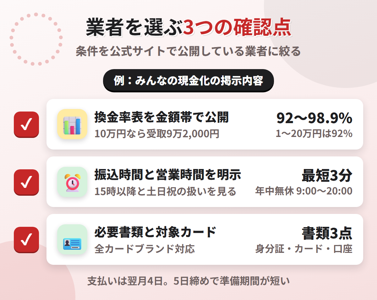現金化業者を選ぶ3つの確認点。換金率表の公開、振込時間と営業時間の明示、必要書類と対象カードの明記