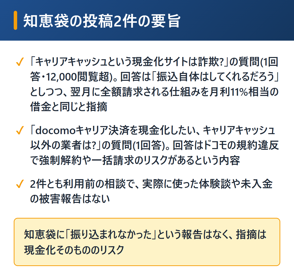 キャリアキャッシュに関するYahoo!知恵袋の投稿2件の要旨を図解。詐欺かという質問に1回答で12,000閲覧超、回答は振込はされるだろうが月利11%相当の高利と同じという内容。docomoキャリア決済の業者探しの質問には規約違反の指摘