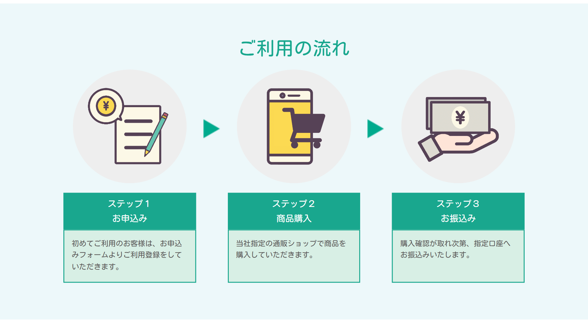 キャリアキャッシュ公式サイトのご利用の流れ。ステップ1お申込み(申込フォームで利用登録)、ステップ2商品購入(指定の通販ショップで購入)、ステップ3お振込み(購入確認後に指定口座へ振込)