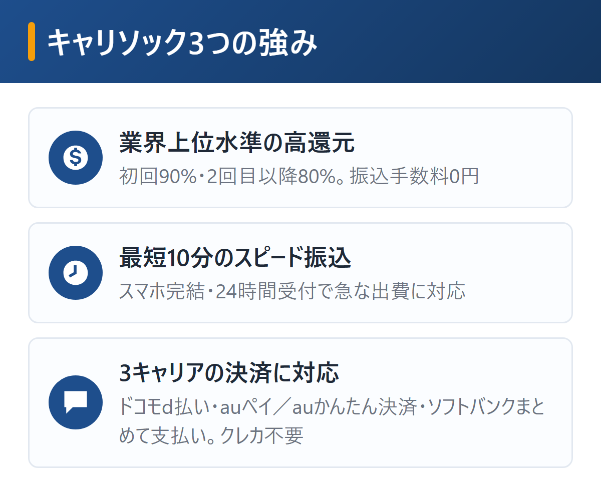 キャリソックの3つの強みを図解。初回90%・2回目以降80%の高還元で手数料0円、最短10分のスピード振込、ドコモd払い・auペイ・auかんたん決済・ソフトバンクまとめて支払いのキャリア決済対応