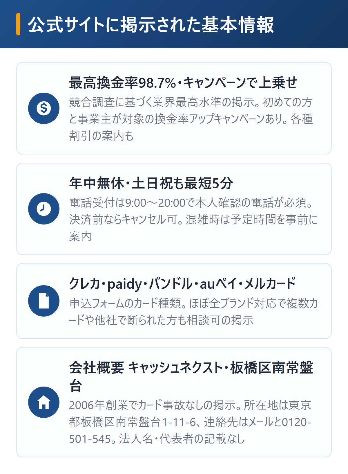 キャッシュネクストの基本情報を図解。業界最高水準98.7%の掲示で初めての方と事業主向けの換金率アップキャンペーンあり、年中無休で土日祝も最短5分振込、電話受付9時〜20時で本人確認の電話が必須、対応はクレジットカード・paidy・バンドルカード・auペイ・メルカードで複数カードも可、2006年創業でカード事故なしの掲示、会社概要は運営名キャッシュネクスト・板橋区南常盤台1-11-6でメールのみ