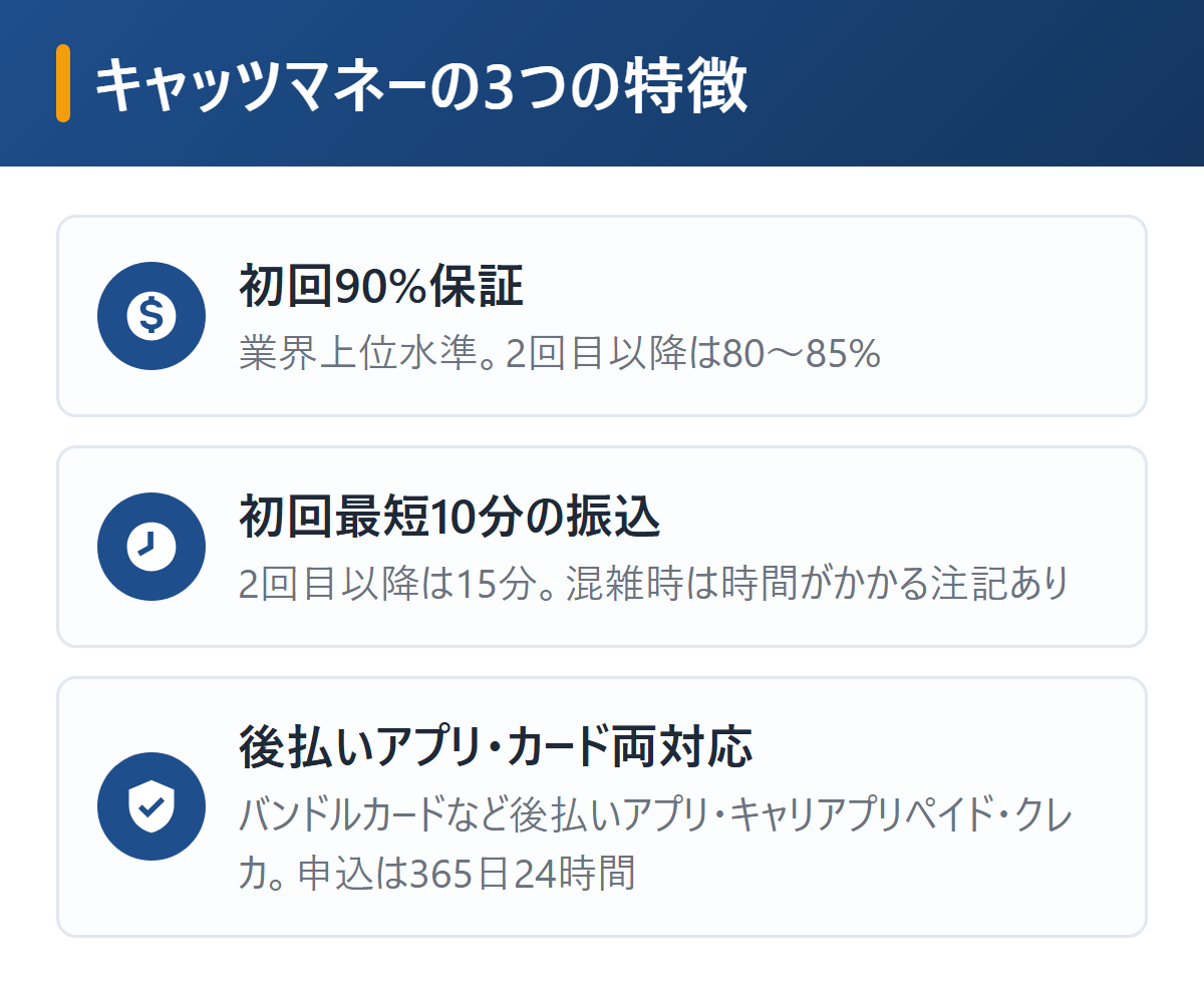 キャッツマネーの3つの特徴を図解。初回90%保証で2回目以降は80〜85%、初回最短10分で2回目以降15分、後払いアプリ・キャリアプリペイド・クレジットカードに対応し申込は365日24時間