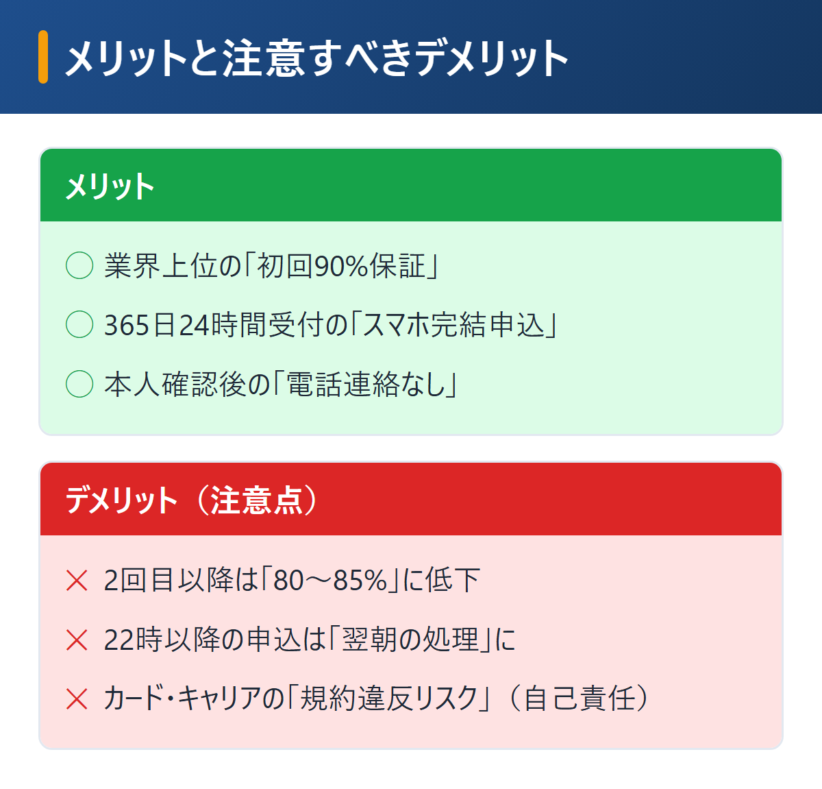 キャッツマネーのメリットとデメリットを比較図解。初回90%保証・365日24時間受付・本人確認後の電話なしの利点と、2回目以降80〜85%への低下・22時以降は翌朝の処理・規約違反リスクの注意点