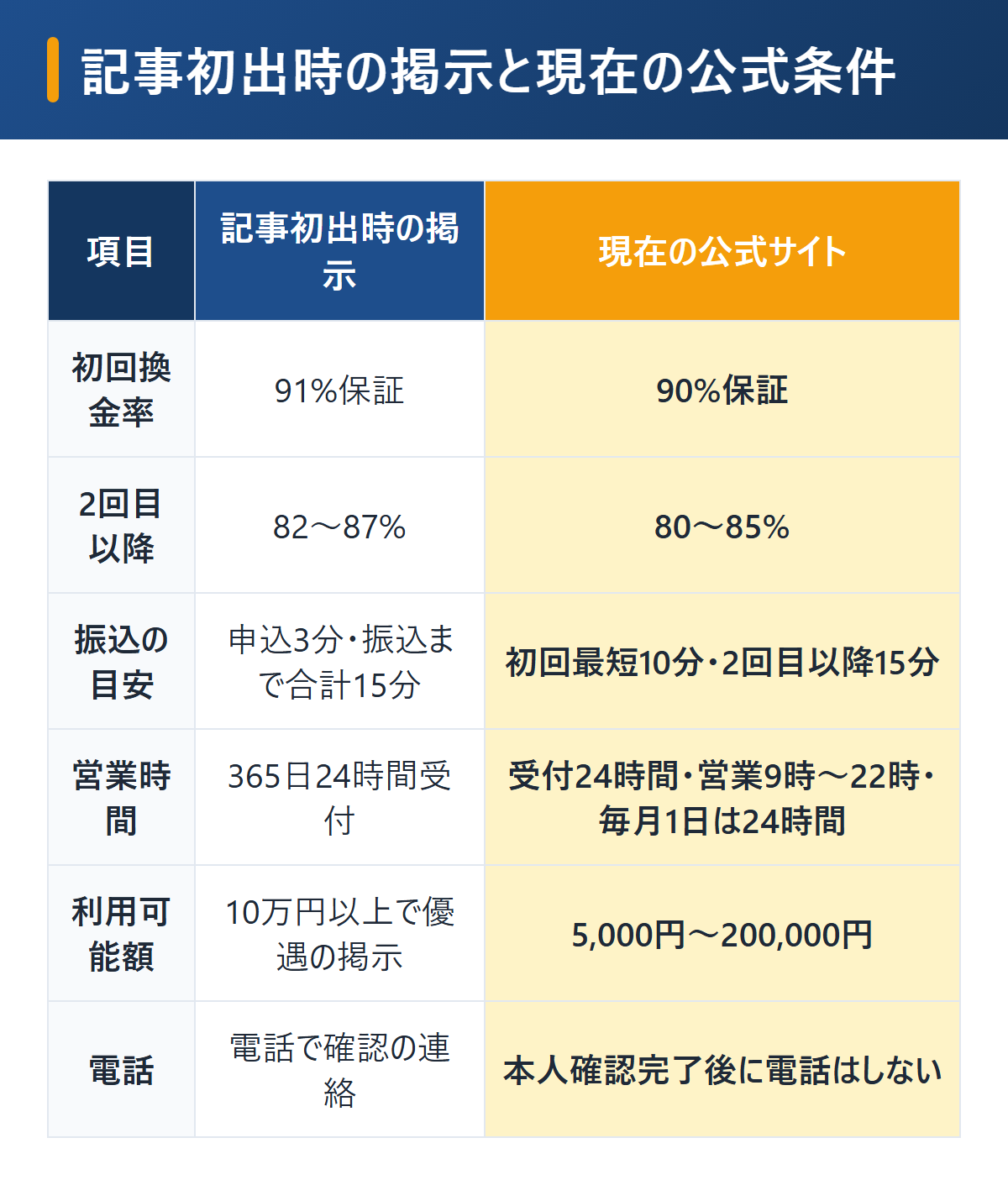 キャッツマネーの記事初出時の掲示と現在の公式条件を比較。初回換金率は91%保証から90%保証に、2回目以降は82〜87%から80〜85%に、振込目安は初回10分・2回目以降15分に変更