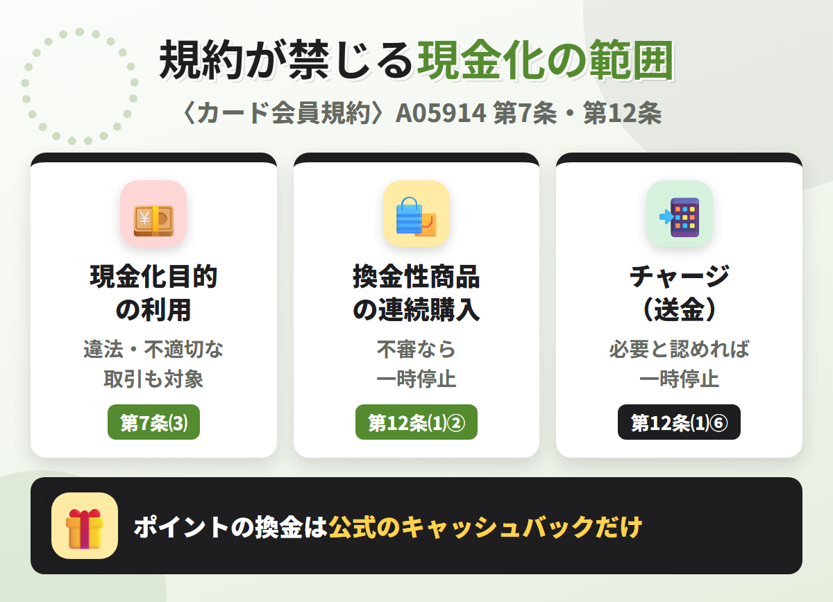 セディナカードの規約が禁じる現金化の範囲。現金化目的の利用と違法・不適切な取引の禁止、換金性商品の連続購入やチャージによる一時停止、ポイントの換金は公式のキャッシュバックだけ