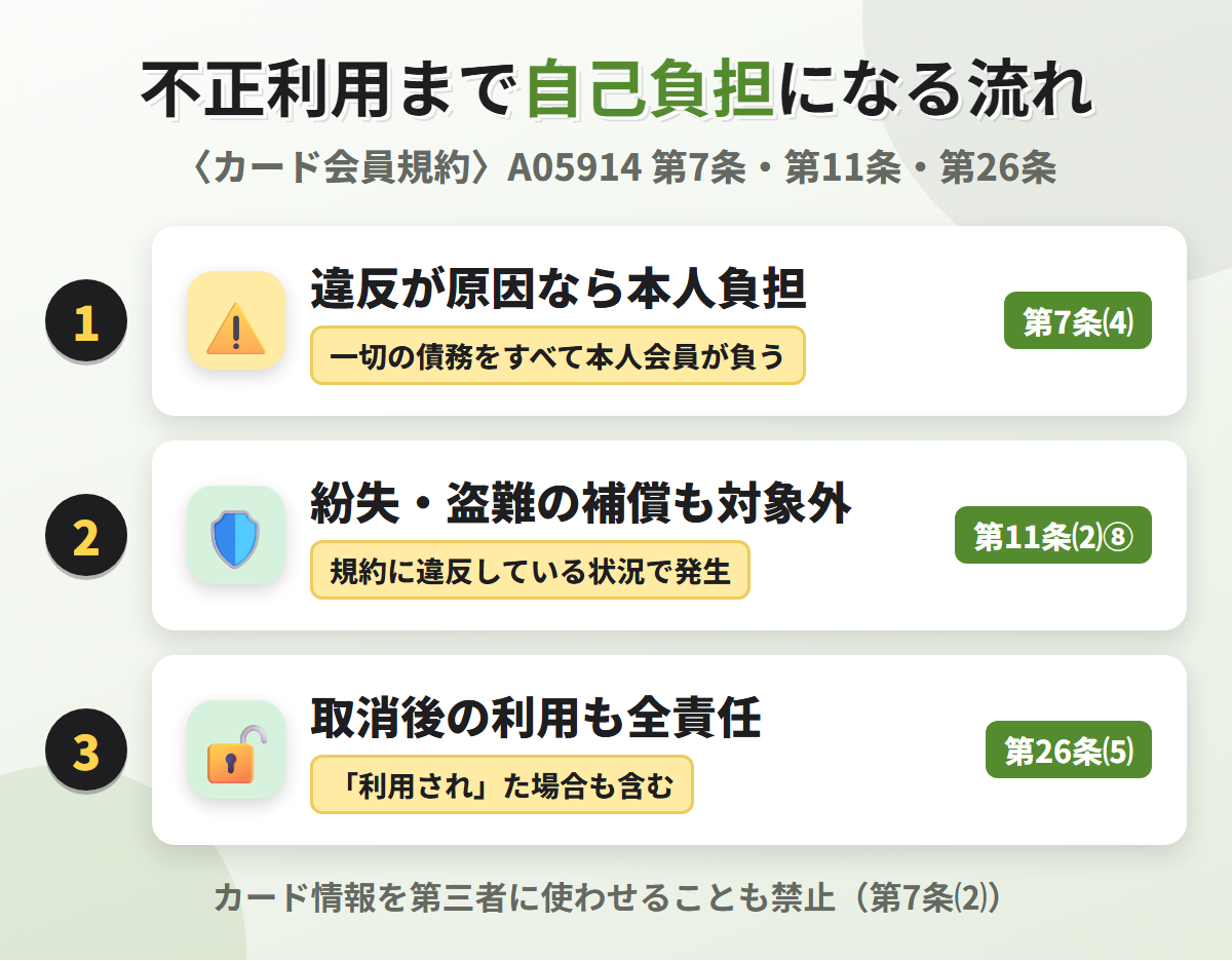 不正利用まで自己負担になる流れ。規約違反に起因する不正利用の債務はすべて本人負担で、違反中の紛失・盗難は補償の対象外、取消後に利用された分も全責任を負う