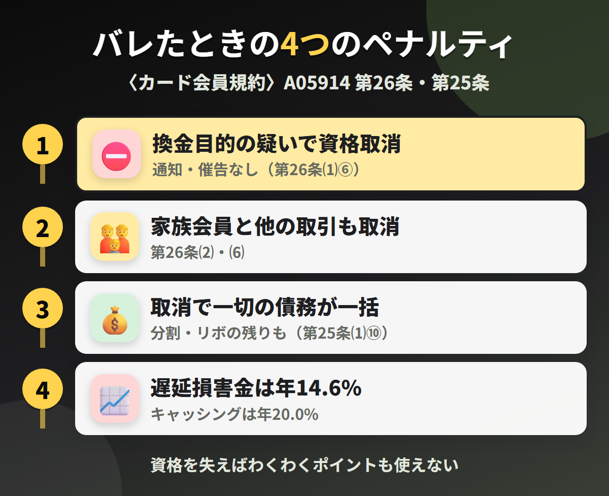 セディナカードで現金化がバレたときの4つのペナルティ。換金目的の疑いでの資格取消、家族会員とほかの取引の取消、取消による一切の債務の一括、遅延損害金年14.6%