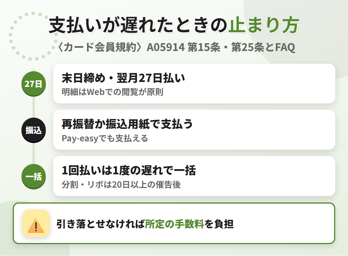 セディナカードの支払いが遅れたときの流れ。末日締め翌月27日払いで、引き落とせなければ再振替か振込用紙で支払い、1回払いは1度の遅れで当然に一括