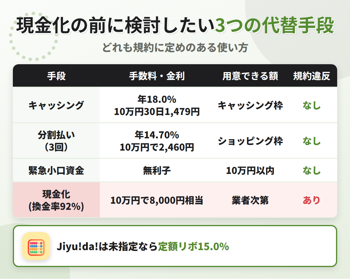 現金化の代替手段の比較表。キャッシング年18.0%、分割払い3回で10万円2,460円、緊急小口資金の無利子と、換金率92%の現金化を比べている