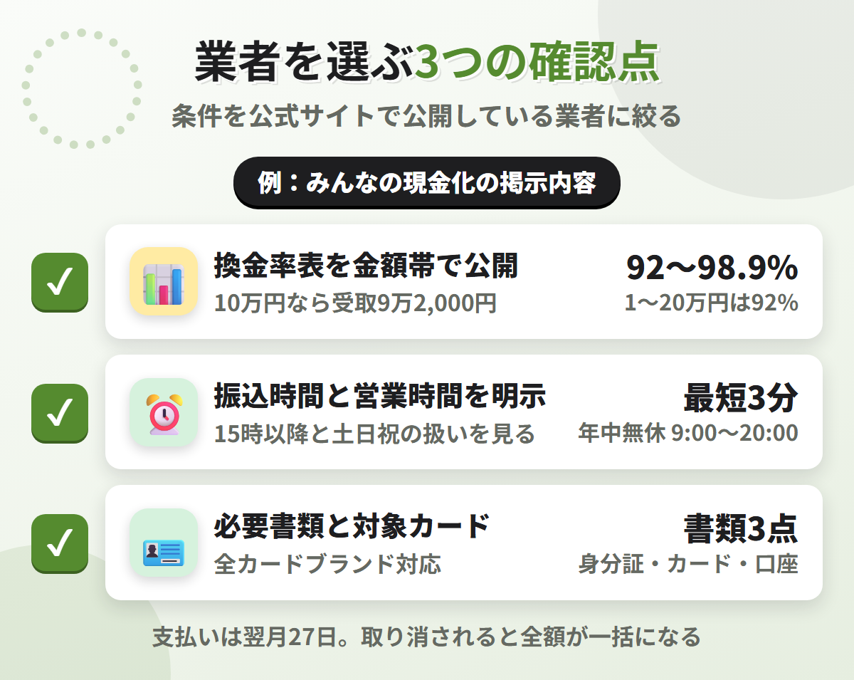 現金化業者を選ぶ3つの確認点。換金率表の公開、振込時間と営業時間の明示、必要書類と対象カードの明記