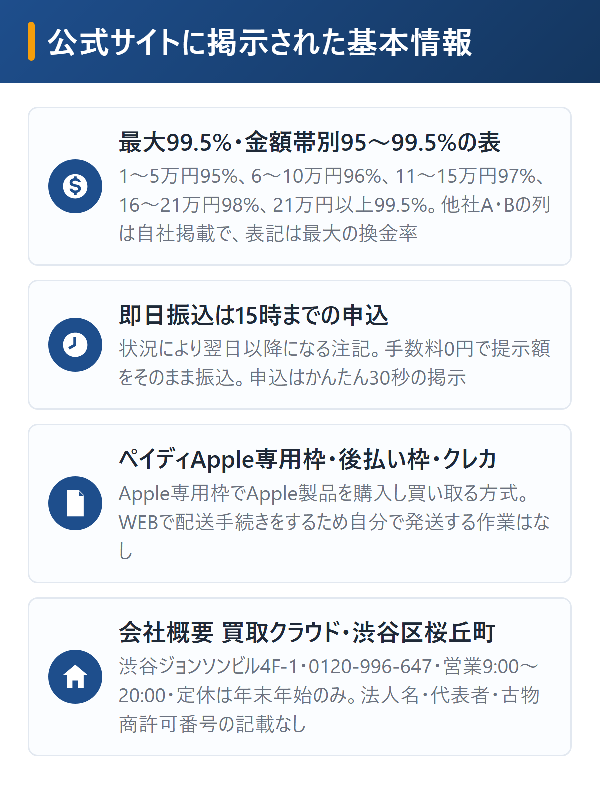買取クラウドの基本情報を図解。ペイディApple専用枠の買取で最大換金率99.5%、金額帯別に1〜5万円95%から21万円以上99.5%の表、手数料0円で提示額をそのまま振込、即日振込は15時までの申込に限り状況で翌日以降、対応メニューはペイディApple専用枠・ペイディ後払い枠・クレジットカード、会社概要は屋号買取クラウド・渋谷区桜丘町17-12渋谷ジョンソンビル4F-1・0120-996-647・営業9時〜20時・定休は年末年始のみ