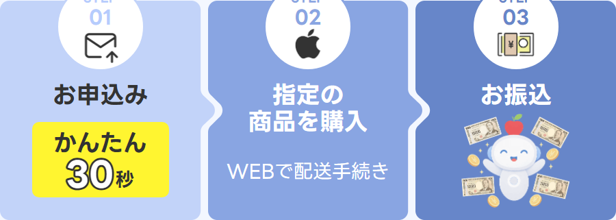 買取クラウド公式サイトのご利用の流れ。STEP01お申込み(かんたん30秒)、STEP02指定の商品を購入(WEBで配送手続き)、STEP03お振込