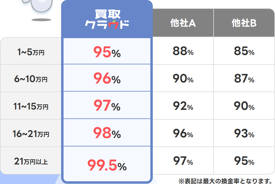 買取クラウド公式サイトの換金率表。1〜5万円95%、6〜10万円96%、11〜15万円97%、16〜21万円98%、21万円以上99.5%。他社A・他社Bの列は自社掲載で、表記は最大の換金率という注記