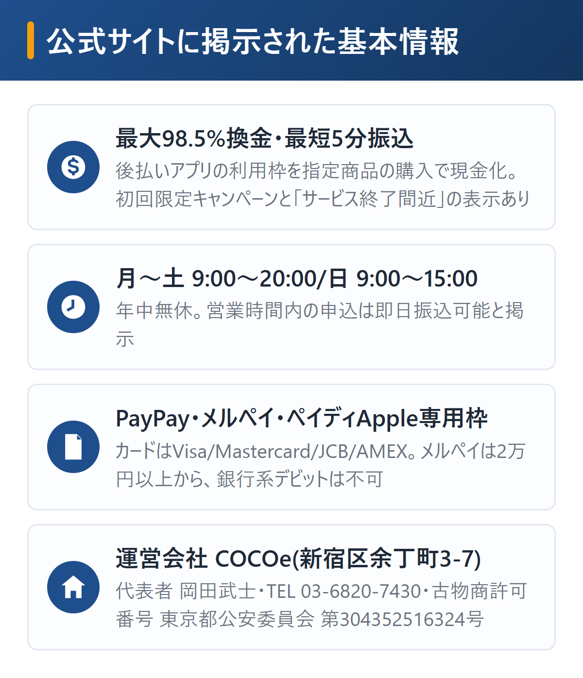 ココイーの基本情報を図解。後払いアプリ専門で最大98.5%換金・最短5分振込、営業時間は月曜〜土曜9時〜20時と日曜9時〜15時で年中無休、対応はPayPay・メルペイ・ペイディApple専用枠とVisa/Mastercard/JCB/AMEX、運営会社COCOeは新宿区余丁町で代表者岡田武士・古物商許可番号あり