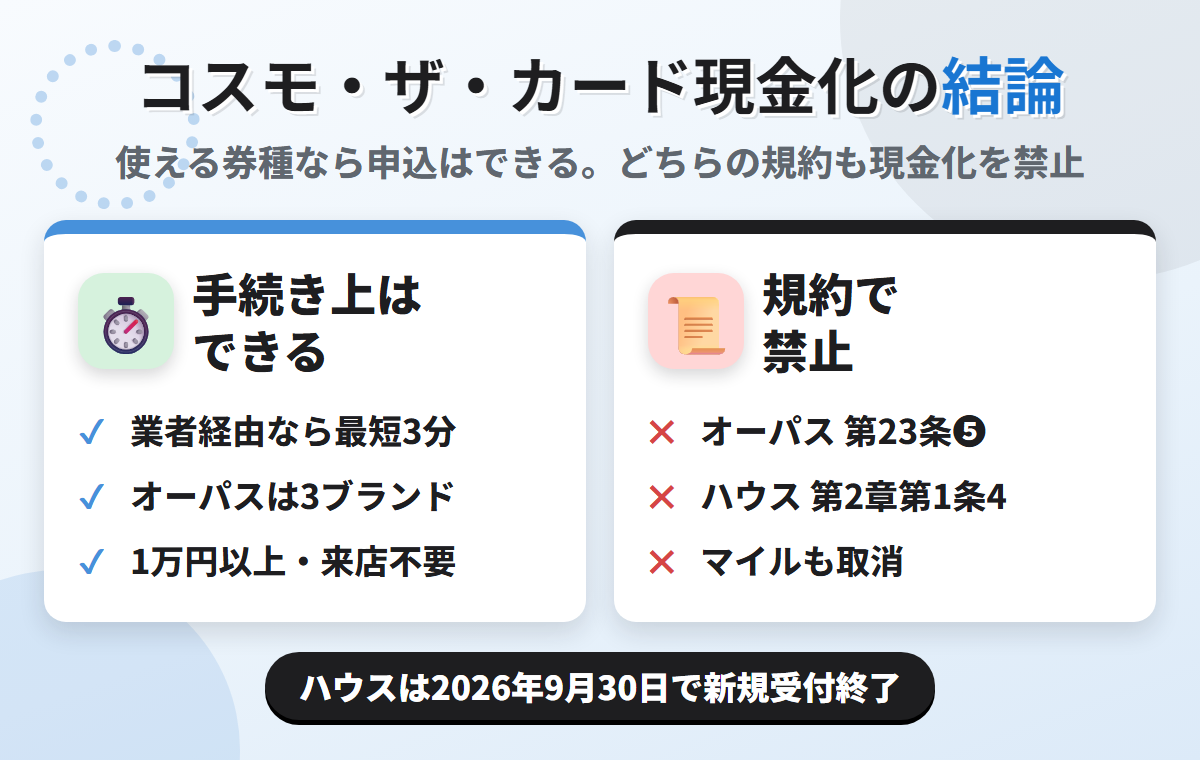 コスモ・ザ・カード現金化の結論。使える券種なら業者経由で最短3分だが、オーパスは第23条❺、ハウスは第2章第1条4が現金化を禁じ、ハウスは2026年9月30日で新規受付を終了する