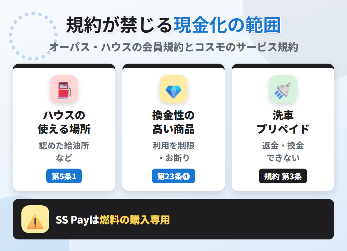 コスモ・ザ・カードの規約が禁じる現金化の範囲。ハウスは甲の認めた給油所などで使うカード、換金性の高い商品は利用を制限、洗車プリペイドは返金・換金できずSS Payは燃料の購入専用