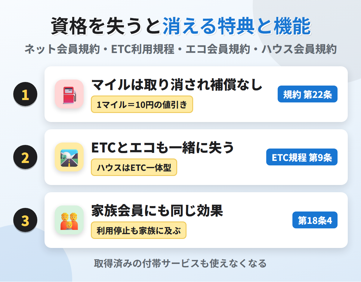 資格を失うと消える特典と機能。規約違反でマイルは取り消され補償はなく、ETCとエコも一緒に失い、ハウスは利用停止も家族会員に及ぶ