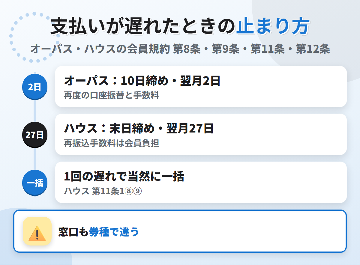 コスモ・ザ・カードの支払いが遅れたときの流れ。オーパスは10日締め翌月2日、ハウスは末日締め翌月27日で、1回の遅れで当然に一括
