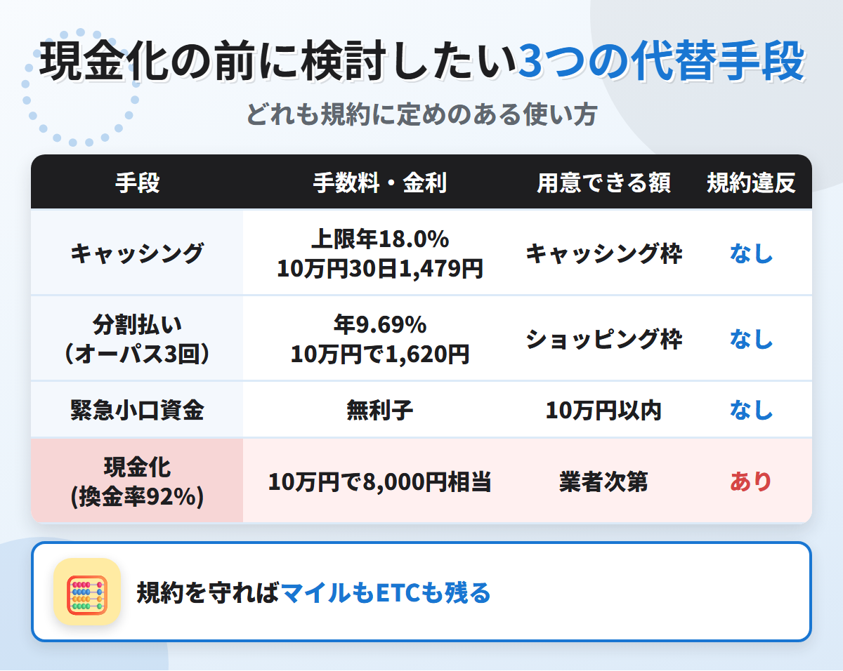 現金化の代替手段の比較表。キャッシング上限年18.0%で10万円30日1,479円、オーパスの分割払い3回で1,620円、緊急小口資金の無利子と、換金率92%の現金化を比べている