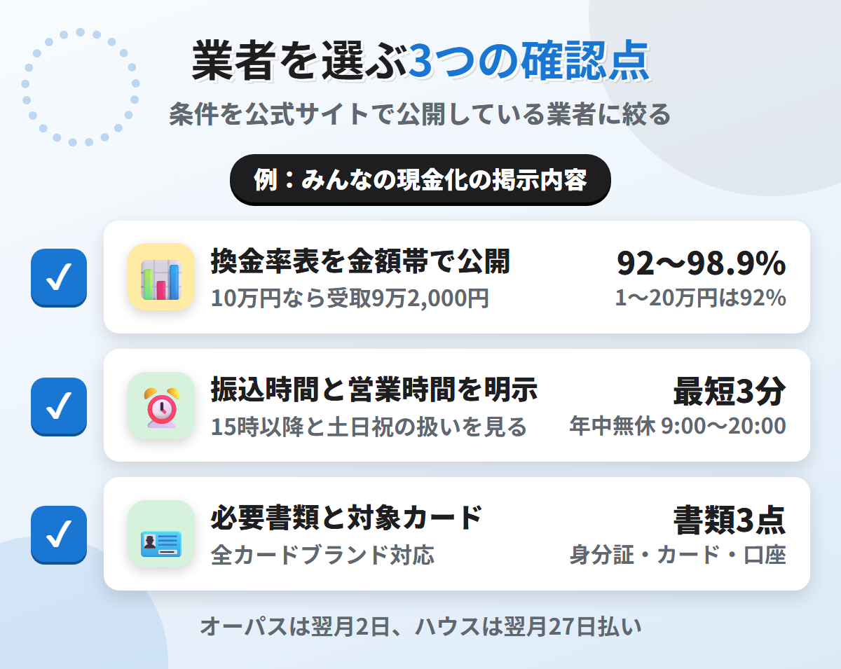 現金化業者を選ぶ3つの確認点。換金率表の公開、振込時間と営業時間の明示、必要書類と対象カードの明記