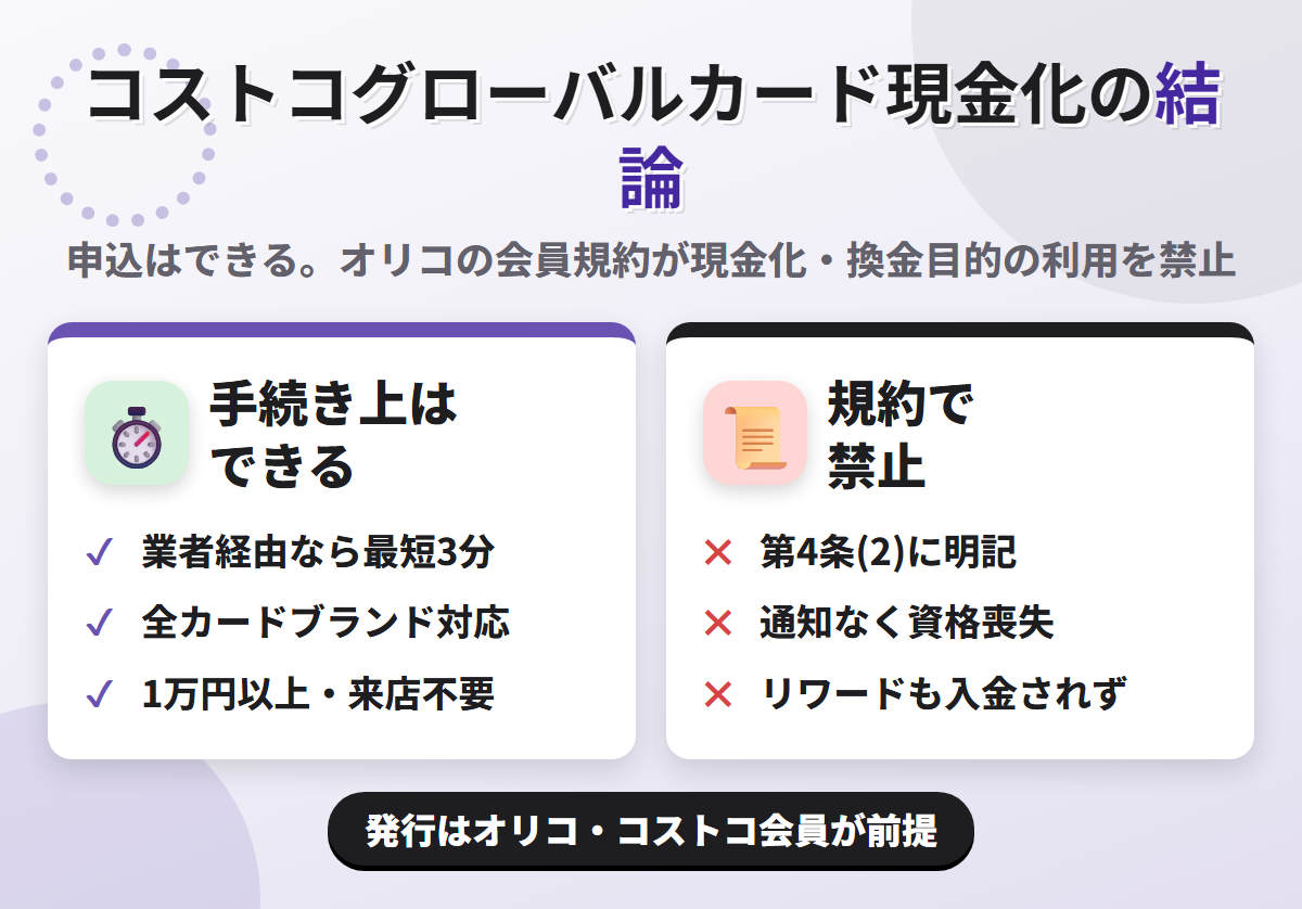 コストコグローバルカード現金化の結論。業者経由なら最短3分で可能だが、発行会社オリコの会員規約 第4条(2)が現金化又は換金を目的としたカードショッピングを禁じ、申込みにはコストコ会員資格が必要