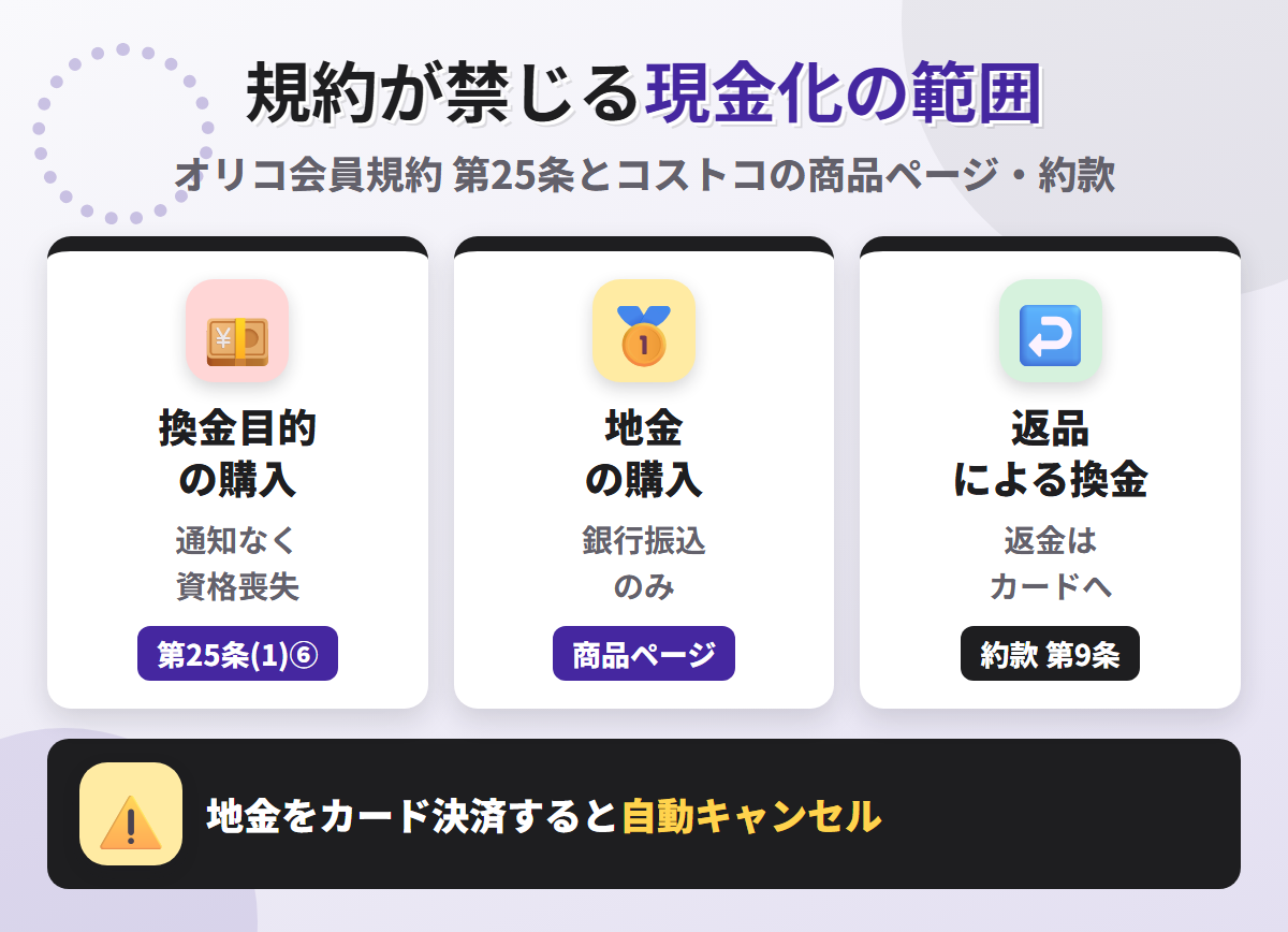 コストコグローバルカードの規約が禁じる現金化の範囲。換金目的の商品購入は第25条(1)⑥で資格喪失、コストコの地金は銀行振込のみでカード決済は自動キャンセル、オンライン購入の返金はカードへの返金に限る