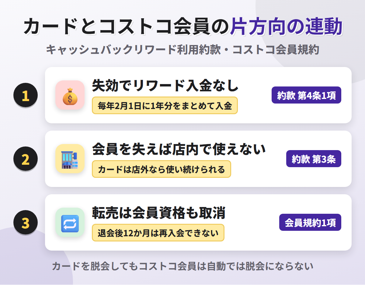 カードとコストコ会員の片方向の連動。リワードは毎年2月1日の入金時点でカードが失効していれば入金されず、コストコ会員資格を失えば店内でカードもリワードも使えず、転売すればコストコ会員資格も取り消されうる