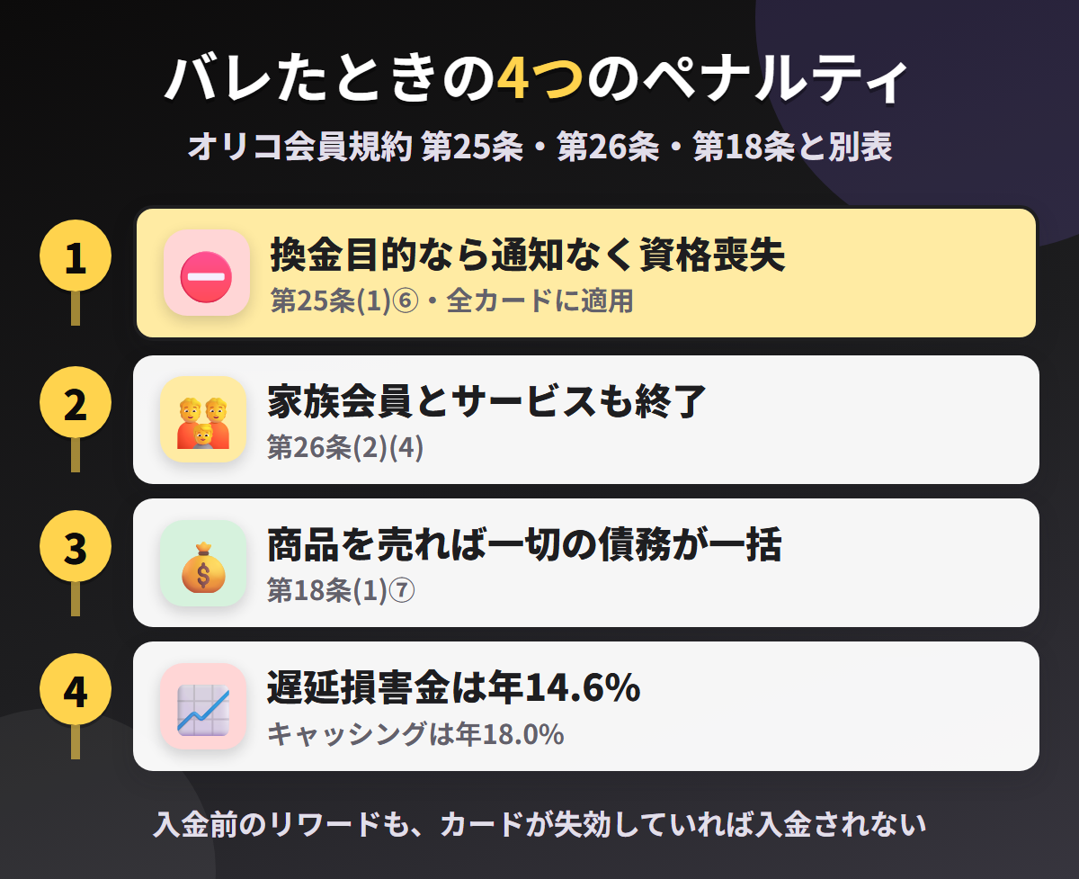 コストコグローバルカードで現金化がバレたときの4つのペナルティ。換金目的による通知なしの資格喪失、家族会員とサービスの終了、商品の売却による一切の債務の一括、遅延損害金年14.6%
