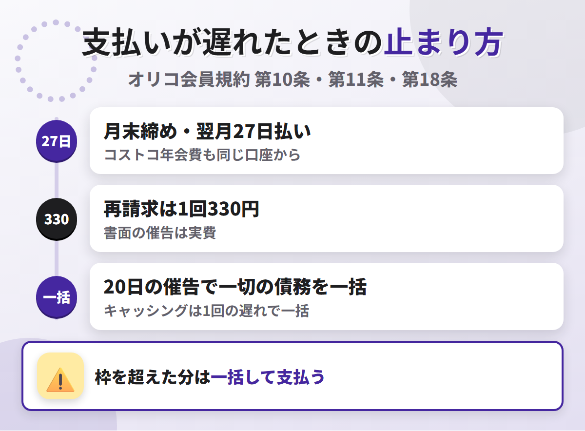 コストコグローバルカードの支払いが遅れたときの流れ。月末締め翌月27日払いで、再請求は1回330円、20日以上の書面の催告に応じなければ一切の債務が一括