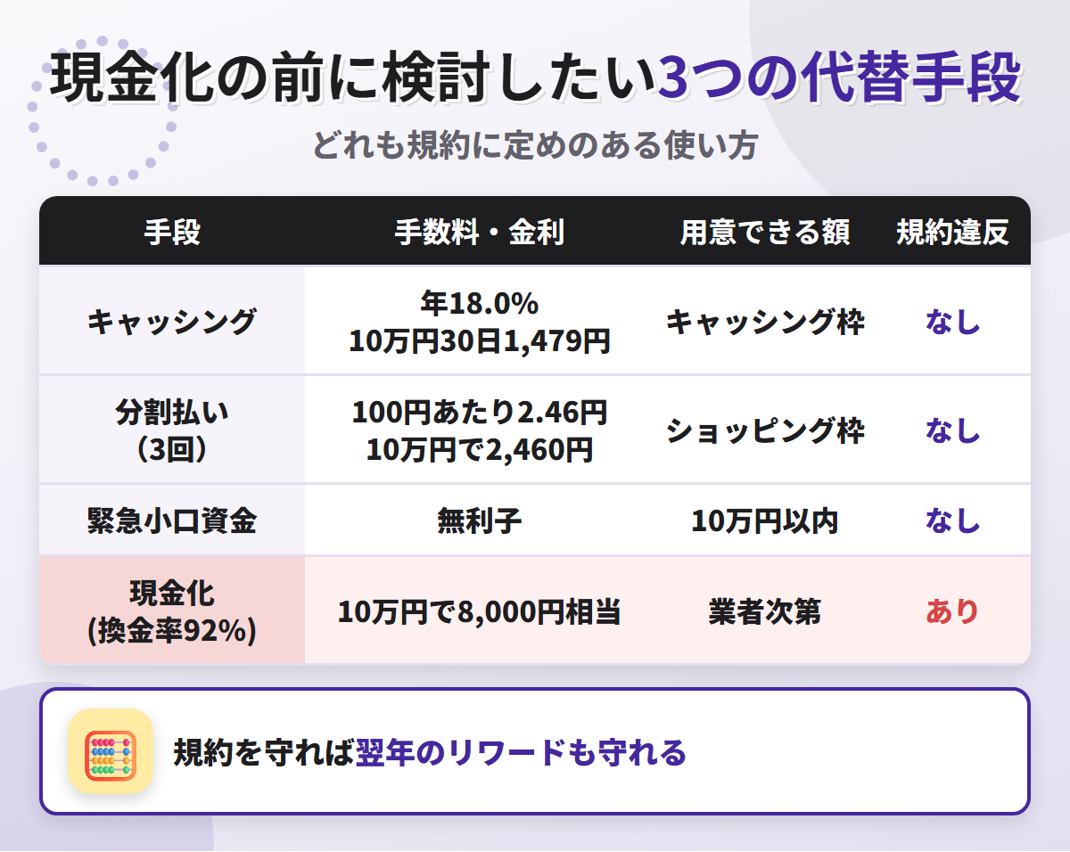 現金化の代替手段の比較表。キャッシング年18.0%で10万円30日1,479円、分割払い3回で2,460円、緊急小口資金の無利子と、換金率92%の現金化を比べている