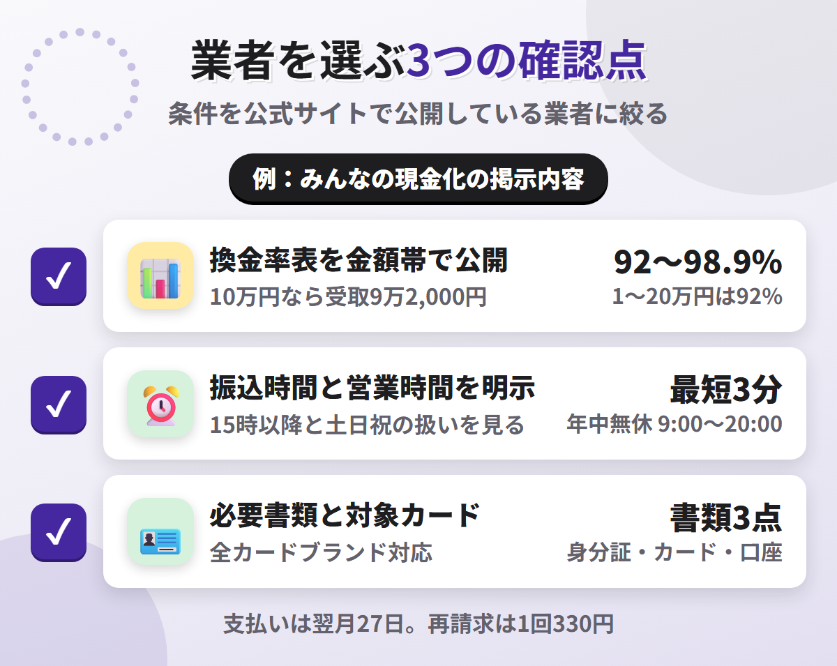 現金化業者を選ぶ3つの確認点。換金率表の公開、振込時間と営業時間の明示、必要書類と対象カードの明記