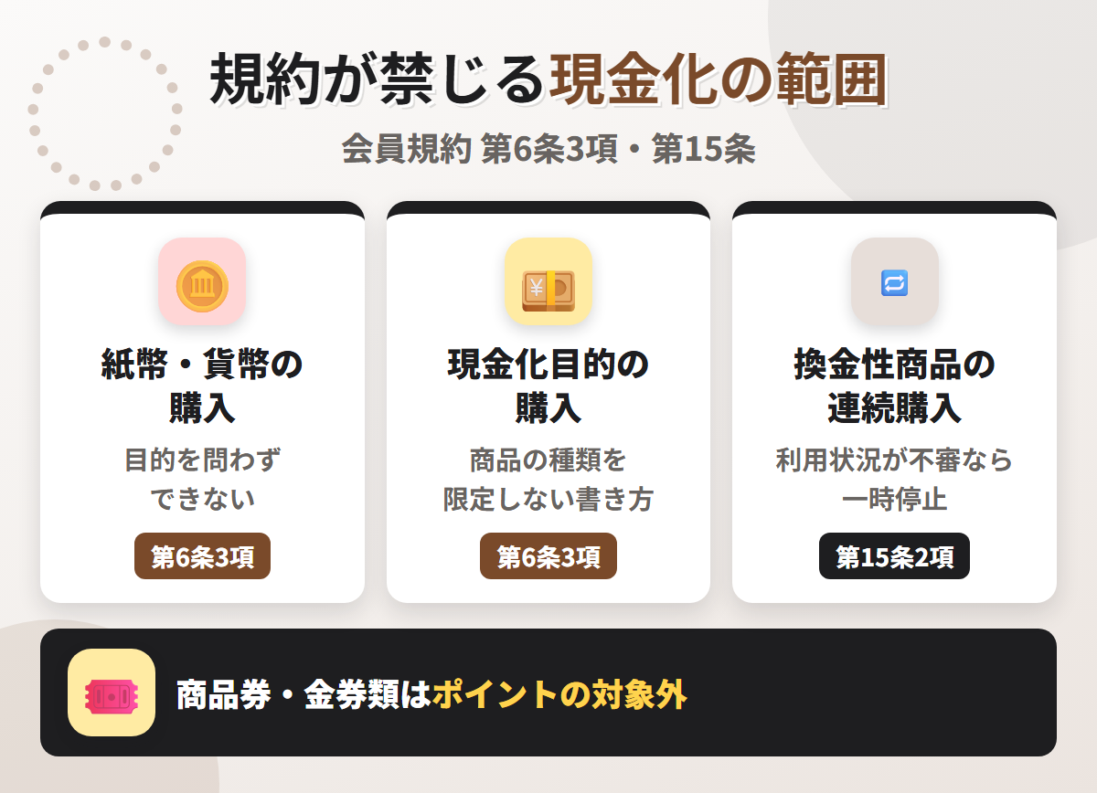 大丸松坂屋カードの会員規約が禁じる現金化の範囲。紙幣・貨幣の購入、現金化目的の購入、換金性商品の連続購入による一時停止