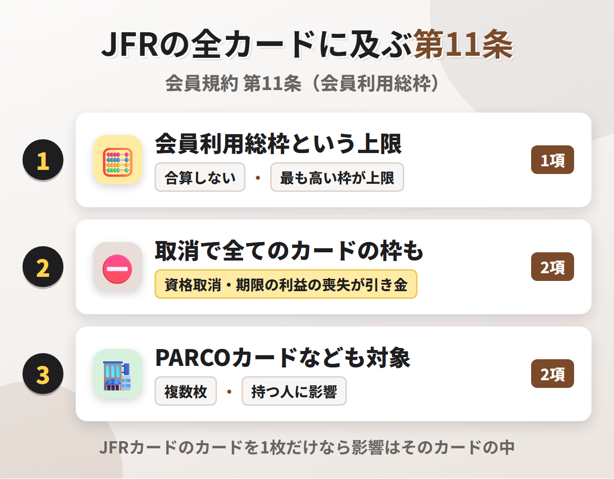 会員規約 第11条の会員利用総枠。会員資格の取消や期限の利益の喪失があると、JFRカードが貸与したすべてのカードの利用枠も取り消される