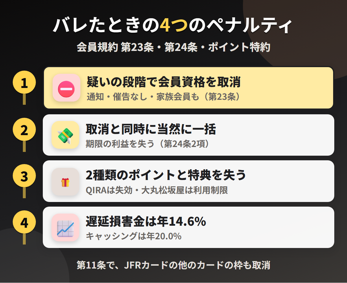 大丸松坂屋カードで現金化がバレたときの4つのペナルティ。会員資格の取消、取消と同時の一括返済、2種類のポイントと特典の喪失、遅延損害金年14.6%