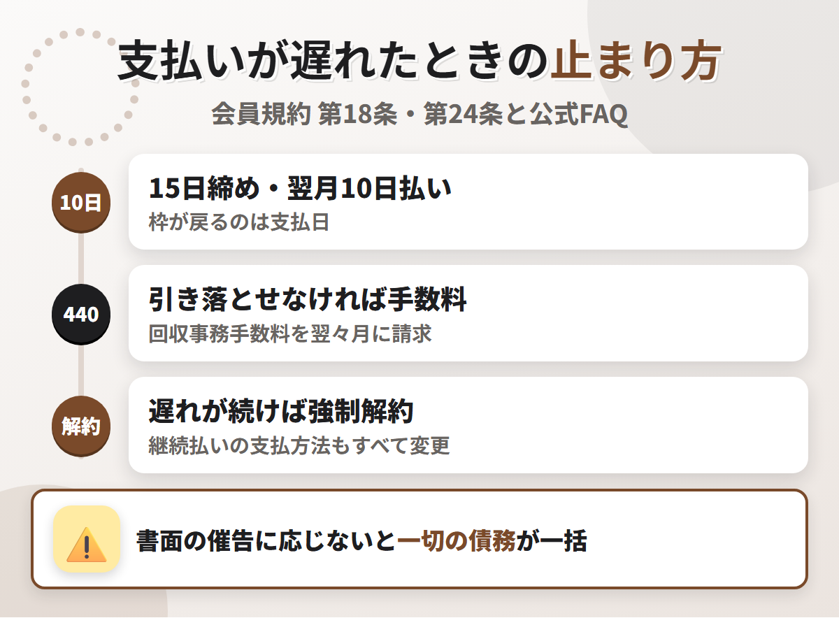 大丸松坂屋カードの支払いが遅れたときの流れ。15日締め翌月10日払いで、引き落とせなければ回収事務手数料440円、遅れが続けば強制解約になる