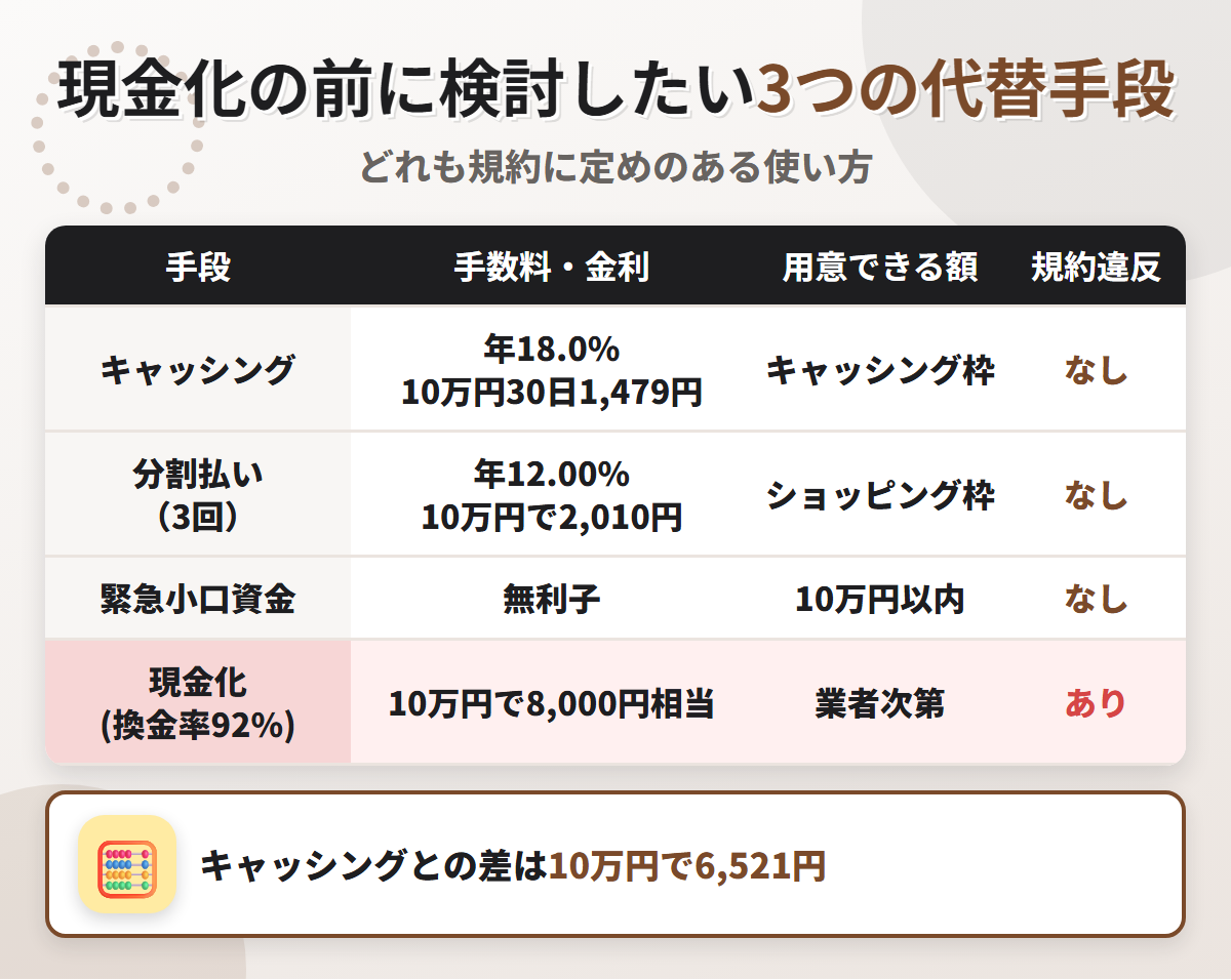 現金化の代替手段の比較表。キャッシング年18.0%、分割払い3回で10万円2,010円、緊急小口資金の無利子と、換金率92%の現金化を比べている