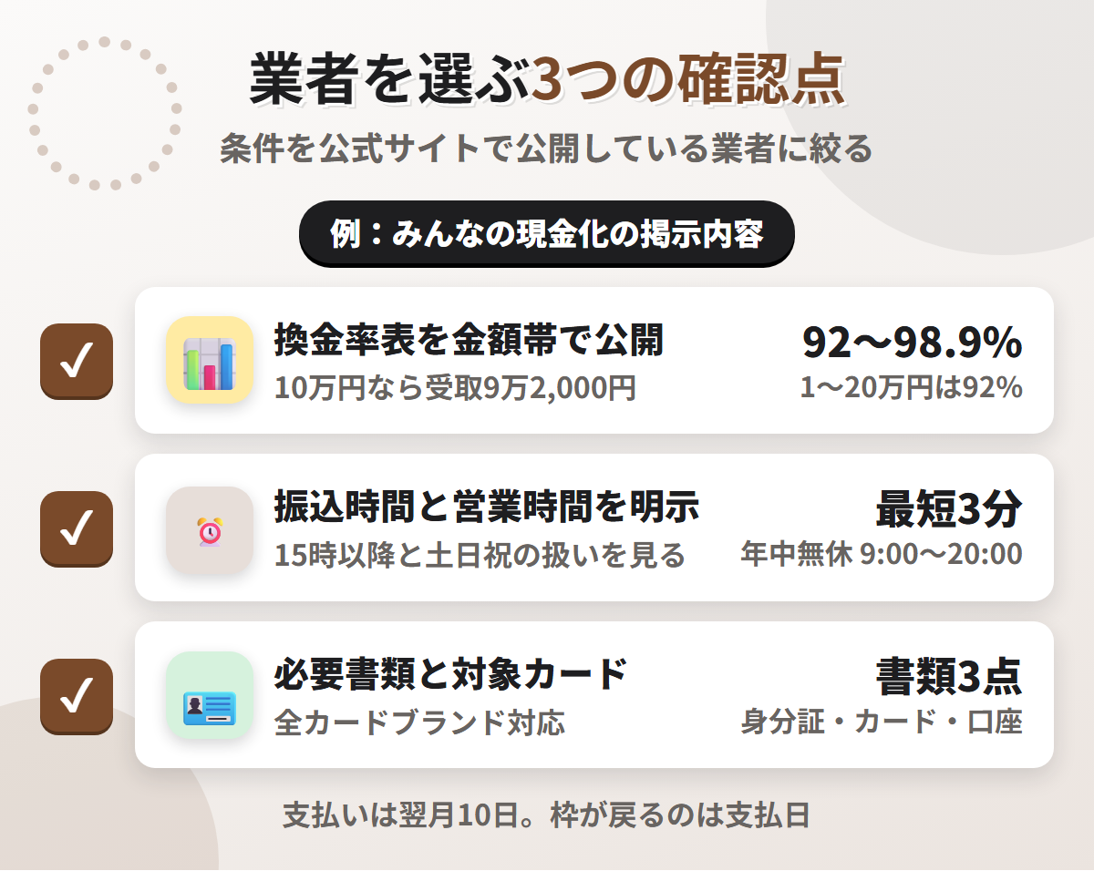 現金化業者を選ぶ3つの確認点。換金率表の公開、振込時間と営業時間の明示、必要書類と対象カードの明記