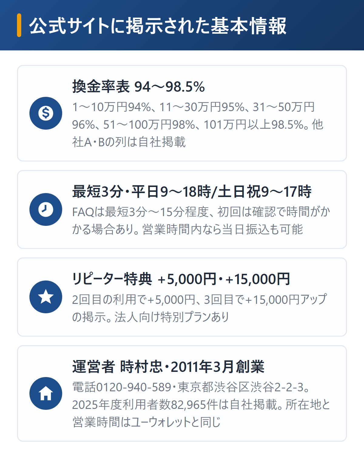 ダッシュマネーの基本情報を図解。換金率表は1〜10万円94%・11〜30万円95%・31〜50万円96%・51〜100万円98%・101万円以上98.5%、最短3分で受付は平日9時〜18時と土日祝9時〜17時、リピーターは2回目5,000円・3回目15,000円アップの特典、対応はクレジットカードとメルペイ・ペイディApple専用枠・バンドルカード・キャリア決済・B/43、会社概要は運営者時村忠・2011年3月創業・0120-940-589・渋谷区渋谷2-2-3